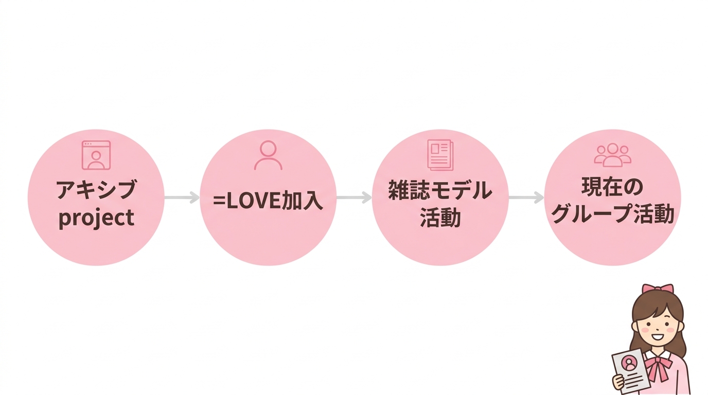 アキシブから=LOVEまでの芸能経歴